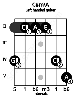 Fretboard image for the C#m\A chord on left handled guitar frets: 5 4 2 2 2 4