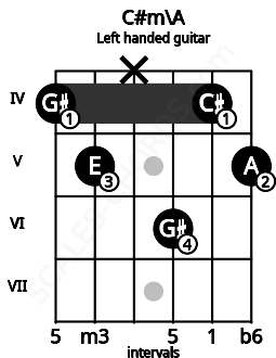 Fretboard image for the C#m\A chord on left handled guitar frets: 5 4 6 x 5 4