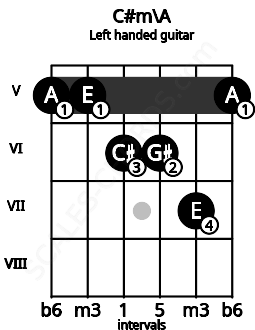 Fretboard image for the C#m\A chord on left handled guitar frets: 5 7 6 6 5 5