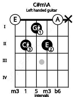 Fretboard image for the C#m\A chord on left handled guitar frets: x 0 2 1 2 0