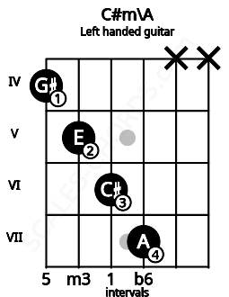 Fretboard image for the C#m\A chord on left handled guitar frets: x x 7 6 5 4