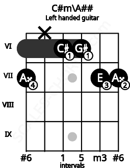Fretboard image for the C#m\A## chord on left handled guitar frets: 7 7 6 6 x 7