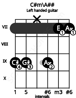 Fretboard image for the C#m\A## chord on left handled guitar frets: 7 7 9 x 9 9