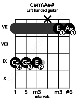 Fretboard image for the C#m\A## chord on left handled guitar frets: 7 7 x 9 9 9
