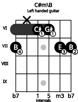 Fretboard image for the C#m\B chord on left handled guitar frets: 7 7 6 6 x 7