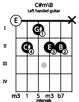 Fretboard image for the C#m\B chord on left handled guitar frets: x 2 2 1 2 0