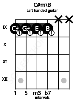 Fretboard image for the C#m\B chord on left handled guitar frets: x x 9 9 9 9