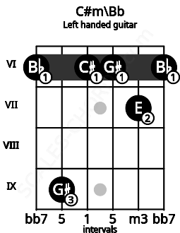Fretboard image for the C#m\Bb chord on left handled guitar frets: 6 7 6 6 9 6