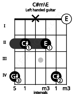 Fretboard image for the C#m\E chord on left handled guitar frets: 0 4 2 x 2 4
