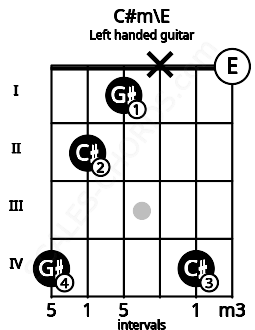 Fretboard image for the C#m\E chord on left handled guitar frets: 0 4 x 1 2 4