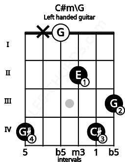 Fretboard image for the C#m\G chord on left handled guitar frets: 3 4 2 0 x 4