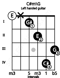 Fretboard image for the C#m\G chord on left handled guitar frets: 3 4 2 1 x 0