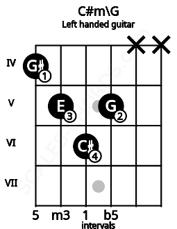Fretboard image for the C#m\G chord on left handled guitar frets: x x 5 6 5 4