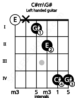 Fretboard image for the C#m\G# chord on left handled guitar frets: 4 4 2 1 x 0