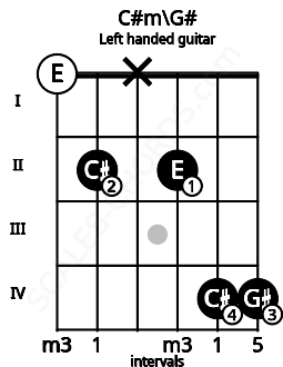 Fretboard image for the C#m\G# chord on left handled guitar frets: 4 4 2 x 2 0