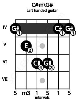 Fretboard image for the C#m\G# chord on left handled guitar frets: 4 4 6 6 5 4