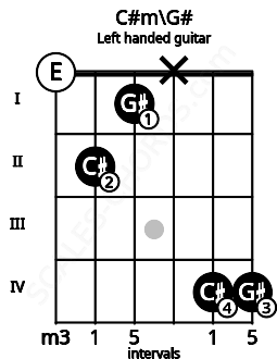 Fretboard image for the C#m\G# chord on left handled guitar frets: 4 4 x 1 2 0