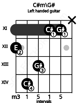 Fretboard image for the C#m\G# chord on left handled guitar frets: x 11 11 13 14 12