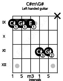 Fretboard image for the C#m\G# chord on left handled guitar frets: x 11 11 9 9 9
