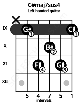 Fretboard image for the C#maj7sus4 chord on left handled guitar frets: 9 11 10 11 9 x