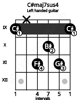 Fretboard image for the C#maj7sus4 chord on left handled guitar frets: 9 11 10 11 x 9