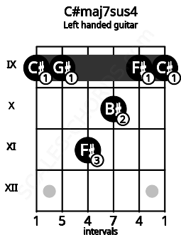 Fretboard image for the C#maj7sus4 chord on left handled guitar frets: 9 9 10 11 9 9