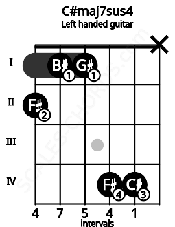 Fretboard image for the C#maj7sus4 chord on left handled guitar frets: x 4 4 1 1 2