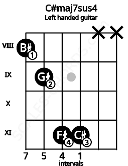 Fretboard image for the C#maj7sus4 chord on left handled guitar frets: x x 11 11 9 8