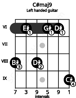 Fretboard image for the C#maj9 chord on left handled guitar frets: 9 6 6 8 6 8