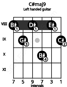 Fretboard image for the C#maj9 chord on left handled guitar frets: 9 8 10 8 9 8