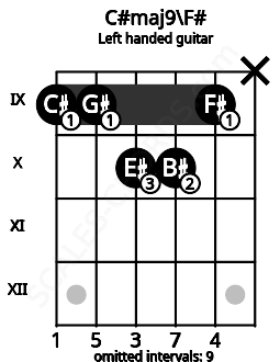 Fretboard image for the C#maj9\F# chord on left handled guitar frets: x 9 10 10 9 9