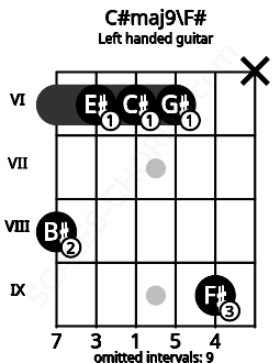 Fretboard image for the C#maj9\F# chord on left handled guitar frets: x 9 6 6 6 8