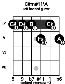 Fretboard image for the C#m#11\A chord on left handled guitar frets: 5 4 5 4 4 4