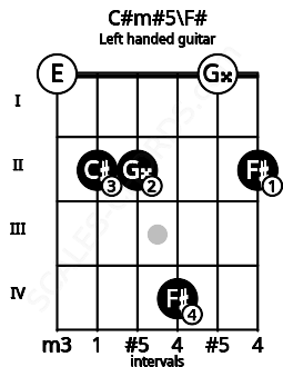 Fretboard image for the C#m#5\F# chord on left handled guitar frets: 2 0 4 2 2 0
