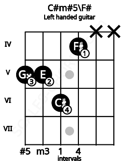 Fretboard image for the C#m#5\F# chord on left handled guitar frets: x x 4 6 5 5