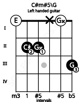 Fretboard image for the C#m#5\G chord on left handled guitar frets: 3 0 x 2 2 0