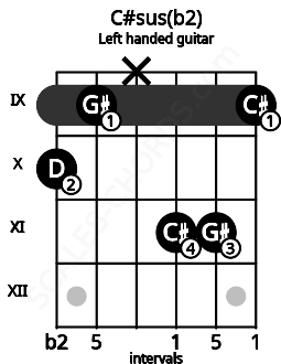 Fretboard image for the C#sus(b2) chord on left handled guitar frets: 9 11 11 x 9 10
