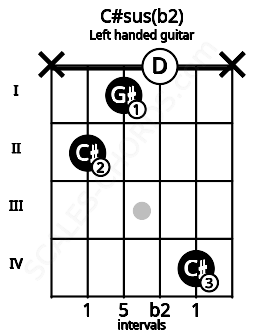 Fretboard image for the C#sus(b2) chord on left handled guitar frets: x 4 0 1 2 x