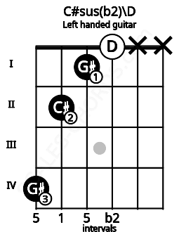 Fretboard image for the C#sus(b2)\D chord on left handled guitar frets: x x 0 1 2 4