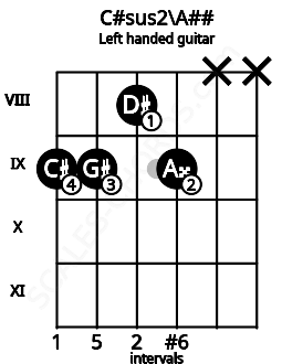Fretboard image for the C#sus2\A## chord on left handled guitar frets: x x 9 8 9 9