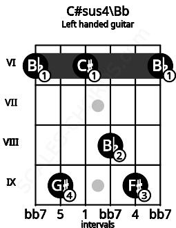 Fretboard image for the C#sus4\Bb chord on left handled guitar frets: 6 9 8 6 9 6