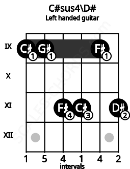 Fretboard image for the C#sus4\D# chord on left handled guitar frets: 11 9 11 11 9 9