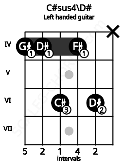 Fretboard image for the C#sus4\D# chord on left handled guitar frets: x 6 4 6 4 4