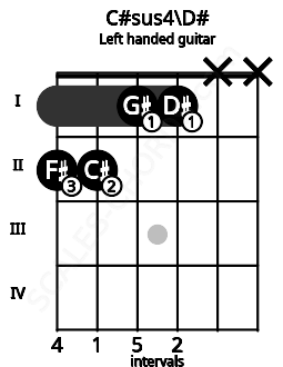 Fretboard image for the C#sus4\D# chord on left handled guitar frets: x x 1 1 2 2