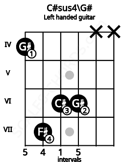 Fretboard image for the C#sus4\G# chord on left handled guitar frets: x x 6 6 7 4