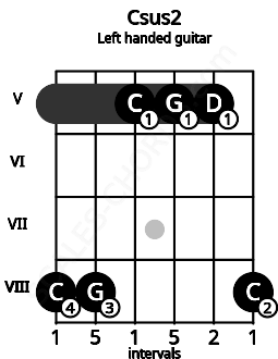 Fretboard image for the Csus2 chord on left handled guitar frets: 8 5 5 5 8 8