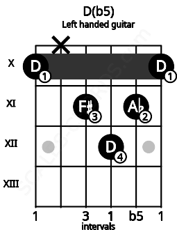 Fretboard image for the D(b5) chord on left handled guitar frets: 10 11 12 11 x 10