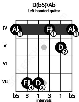 Fretboard image for the D(b5)\Ab chord on left handled guitar frets: 4 5 4 7 7 4