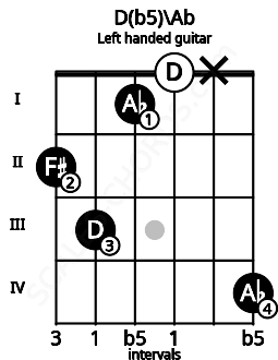 Fretboard image for the D(b5)\Ab chord on left handled guitar frets: 4 x 0 1 3 2