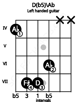 Fretboard image for the D(b5)\Ab chord on left handled guitar frets: x x 6 7 7 4